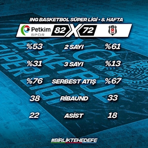 Aliağa Petkimspor 82 – 72 Beşiktaş